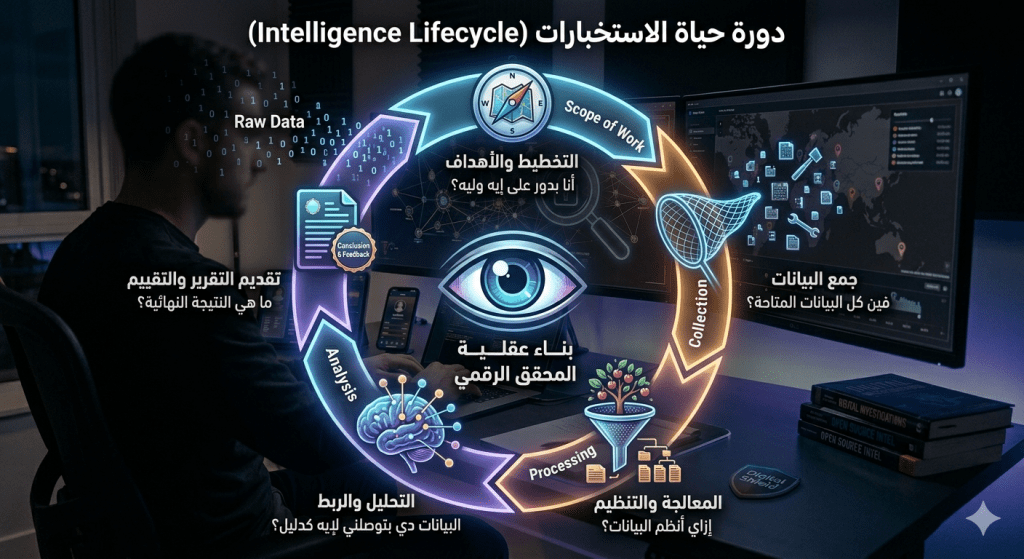 كيف يفكر المحقق الرقمي؟ تعلّم دورة حياة الاستخبارات (Intelligence Lifecycle) بالتفصيل وبأمثلة عملية لتتحول من باحث عشوائي إلى محلل OSINT محترف.