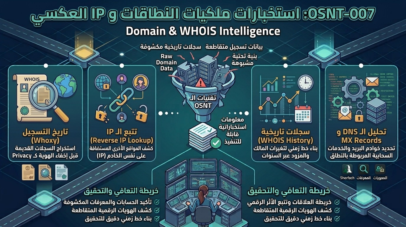 OSNT-007: استخبارات ملكيات النطاقات والسجلات التاريخية و IP Reverse Lookup