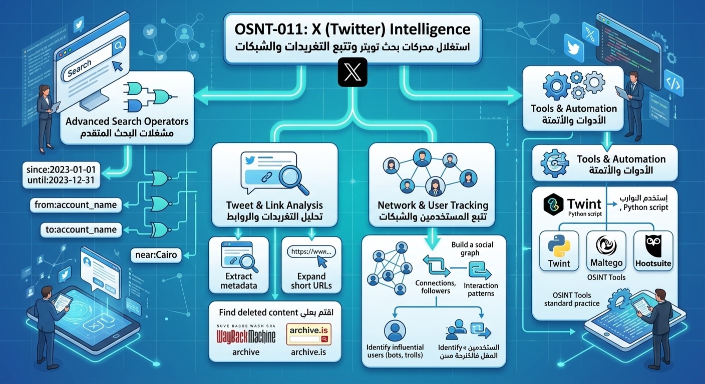 OSNT-011: استغلال محركات بحث تويتر وتتبع التغريدات والشبكات (X Intelligence)