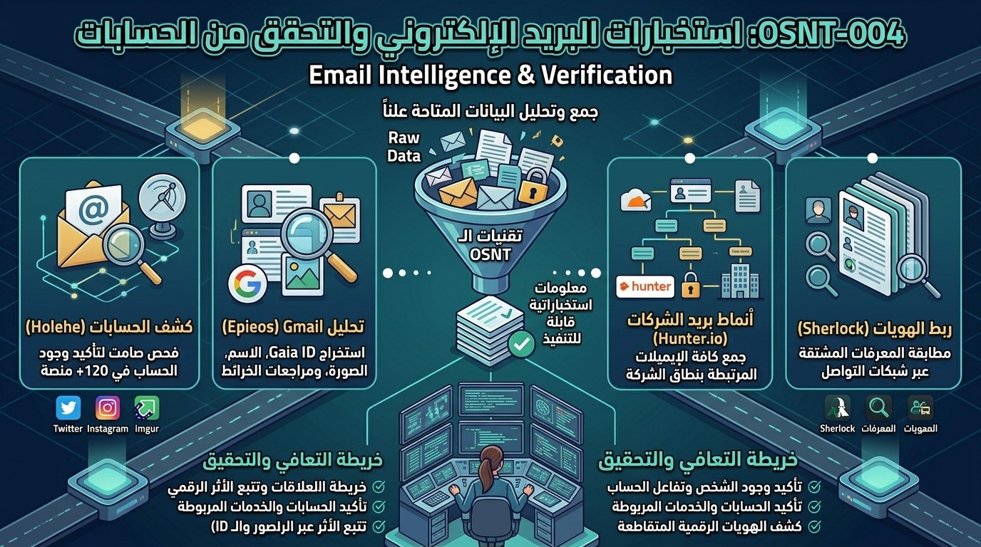 OSNT-004: استخبارات البريد الإلكتروني والتحقق من الحسابات (Email Intelligence & Verification)